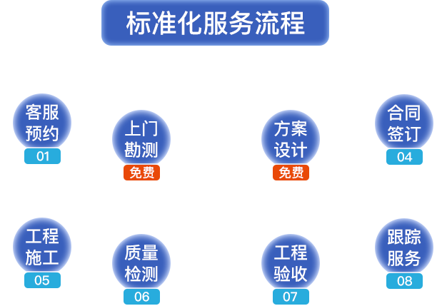 標(biāo)準(zhǔn)化服務(wù)流程?？头A(yù)約，上門(mén)勘測(cè)，方案設(shè)計(jì)，合同簽定，工程施工，質(zhì)量檢測(cè)，工程驗(yàn)收，跟蹤服務(wù)