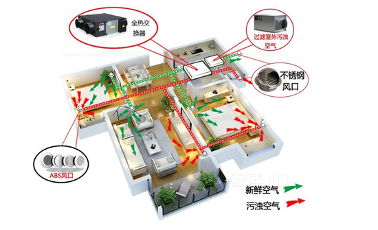 新風(fēng)系統(tǒng)可以去除灰塵、霧霾、甲醛嗎